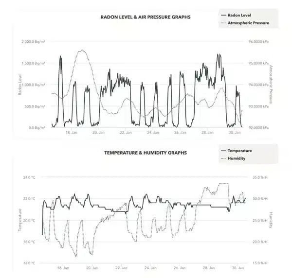 Radon Report