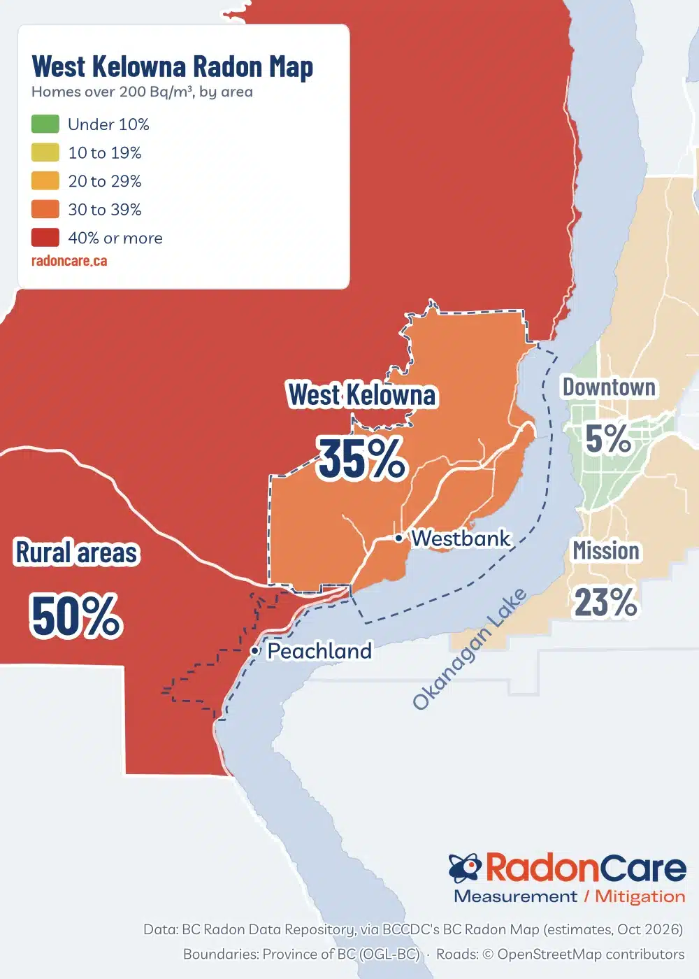 West Kelowna Radon Map: Share Of Homes Over 200 Bq/M3 By Health Area. West Kelowna 35%, Rural Areas Around The Lake 50% (The District Of Peachland On Its Own: 43%), Downtown Kelowna 5%, Okanagan Mission 23%, Glenmore 27%