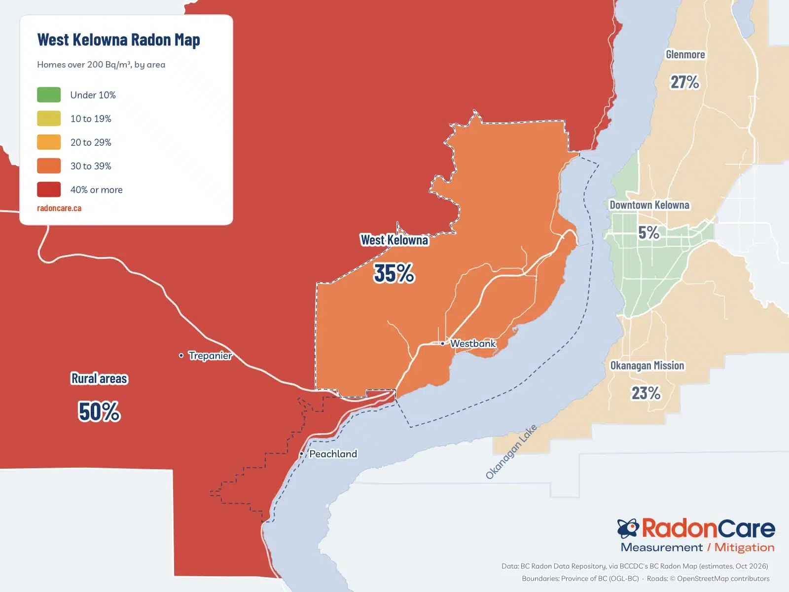 West Kelowna Radon Map: Share Of Homes Over 200 Bq/M3 By Health Area. West Kelowna 35%, Rural Areas Around The Lake 50% (The District Of Peachland On Its Own: 43%), Downtown Kelowna 5%, Okanagan Mission 23%, Glenmore 27%