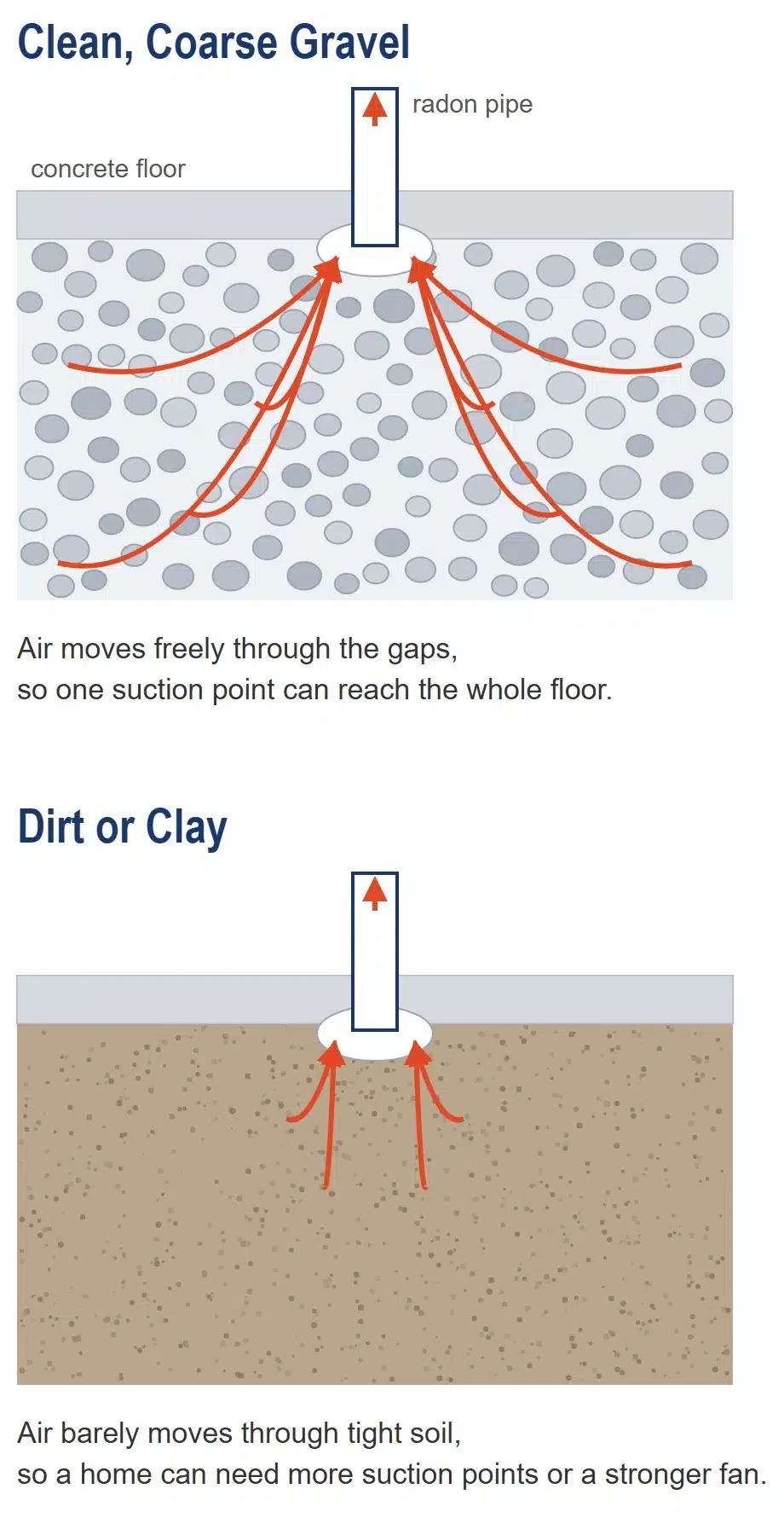 Diagram: Under A Concrete Floor, Air Flows To The Radon Pipe From Everywhere Through Clean Gravel, But Only From Close By Through Dirt Or Clay