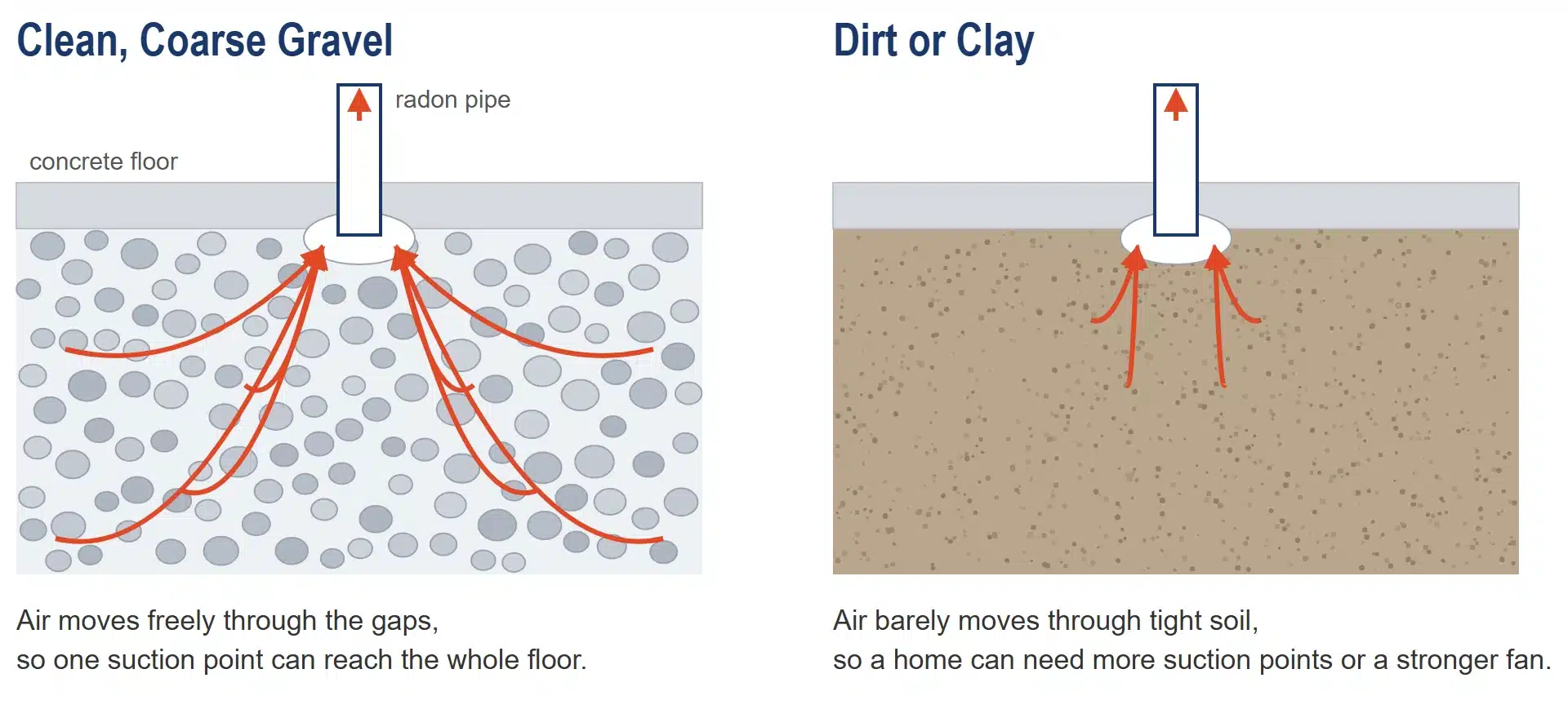 Diagram: Under A Concrete Floor, Air Flows To The Radon Pipe From Everywhere Through Clean Gravel, But Only From Close By Through Dirt Or Clay