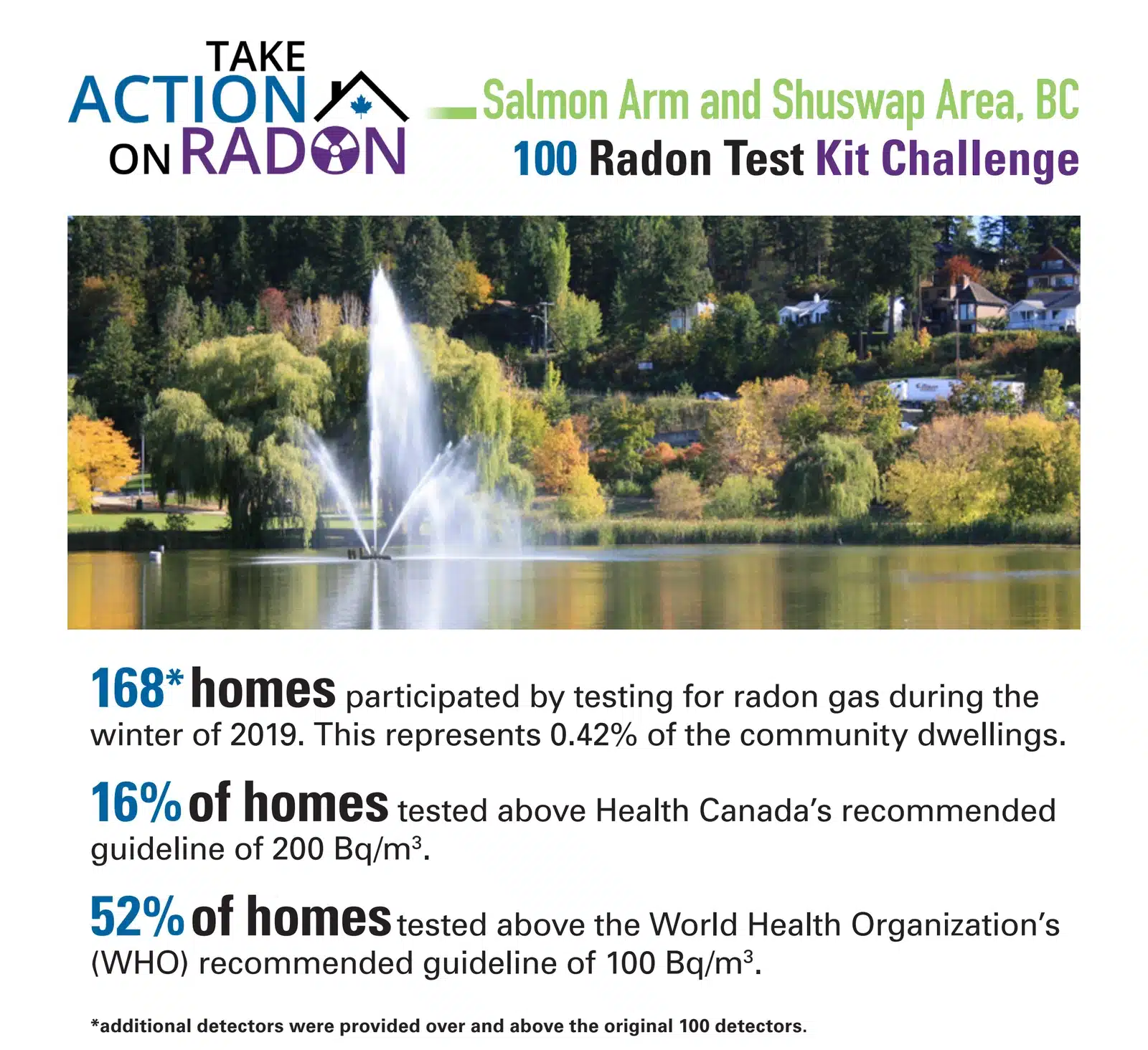 Take Action On Radon Results For Salmon Arm And The Shuswap Area: 168 Homes Tested In Winter 2019, 16% Above 200 Bq/M3 And 52% Above 100 Bq/M3